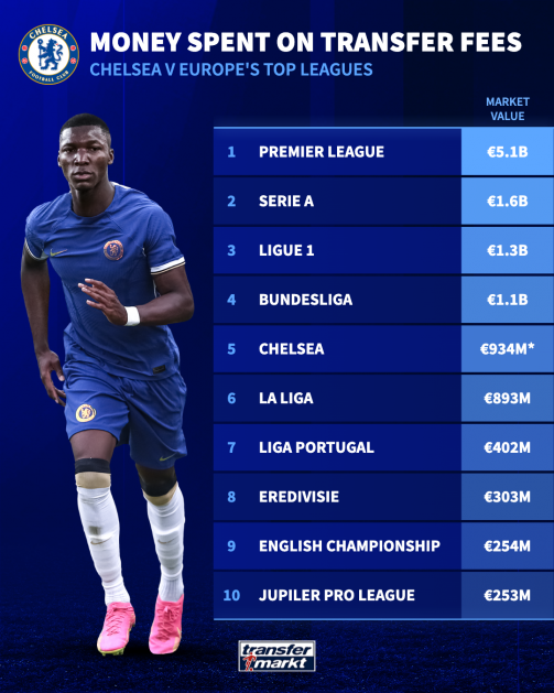 5 Klub Sepak Bola Terboros Belanja Pemain: Chelsea Paling Gila-gilaan, Tim Liga Inggris Mendominasi